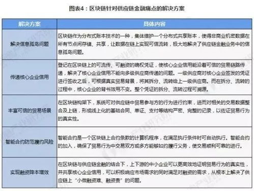 区块链 供应链金融,解决中小企业融资难题