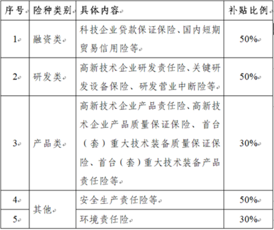 关于受理2018年园区利息、科技保险费和融资担保费补贴业务的通知