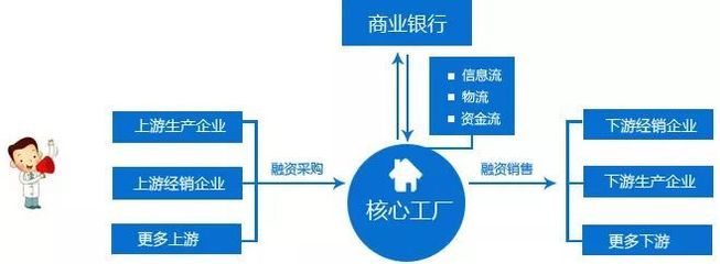 线上供应链金融平台业务模式全解析