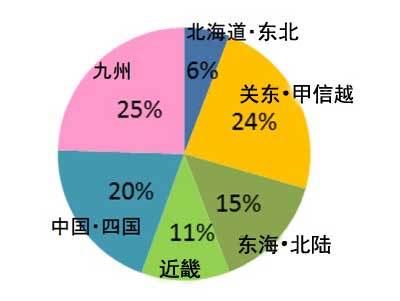 日本政策金融公库向可再生能源融资金额同比猛增至6倍