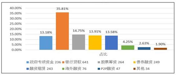 “中国制造2025”对湖南中小企业金融生态环境影响研究