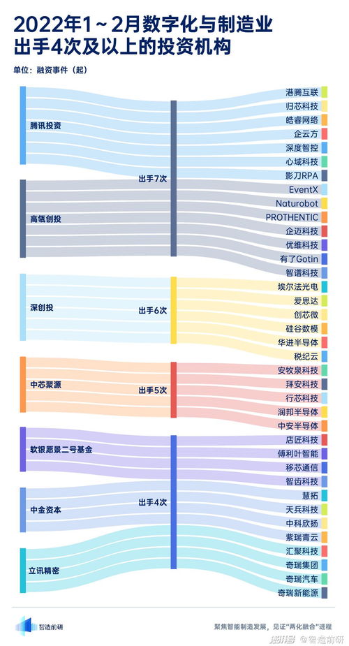 数字化与制造业1 2月融资报告,先进制造产业升级节奏加快