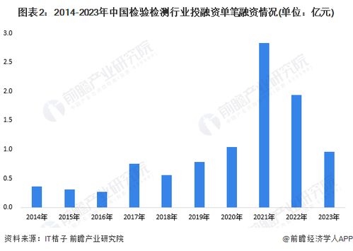 启示2024 中国检验检测行业投融资及兼并重组分析 附投融资汇总 产业基金和兼并重组等