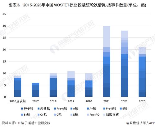 启示2024 中国mosfet行业投融资及兼并重组分析 附投融资事件 产业基金等