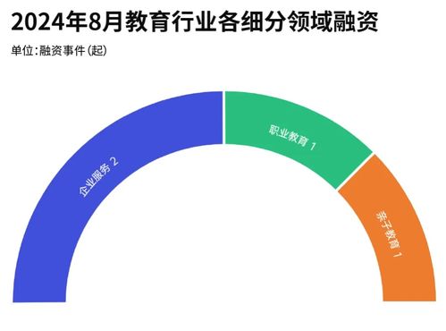 8月教育行业融资报告 融资额1.9亿元,资本回归理性,企业培训领跑,中小企业融资成焦点