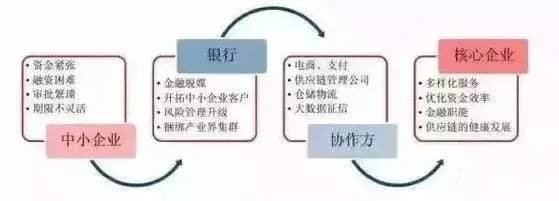 供应链金融市场格局,如何寻找发展策略?