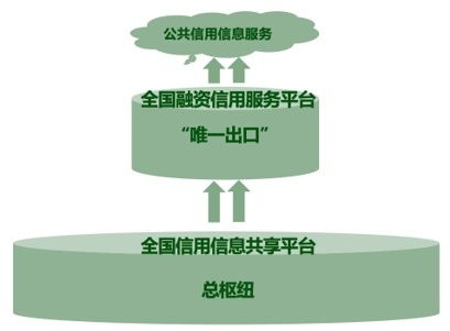 统筹融资信用服务平台建设,提升中小微企业融资便利水平