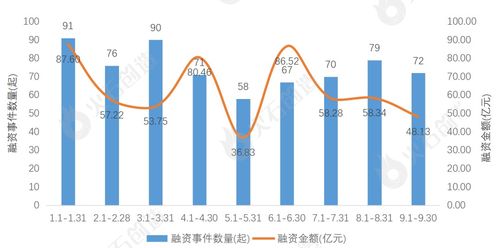 9月生物医药产业融资分析及top50项目
