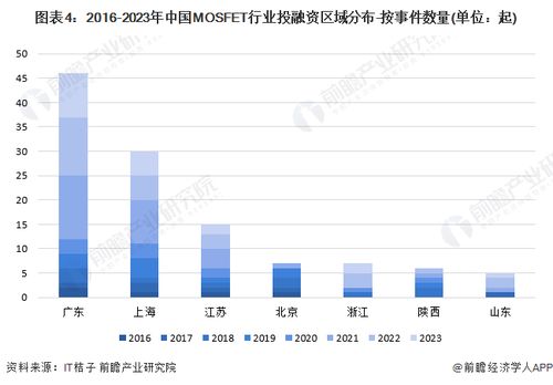 启示2024 中国mosfet行业投融资及兼并重组分析 附投融资事件 产业基金等