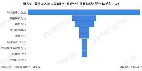 2022年中国辅助生殖行业企业大数据全景图谱 聚焦企业数量、竞争格局与投融资动态